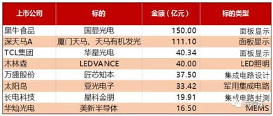 并購驅(qū)動(dòng)，牛氣沖天 從華燦光電到深天馬A、TCL集團(tuán)，狂擲514億，背后的資本拆解與進(jìn)階之道